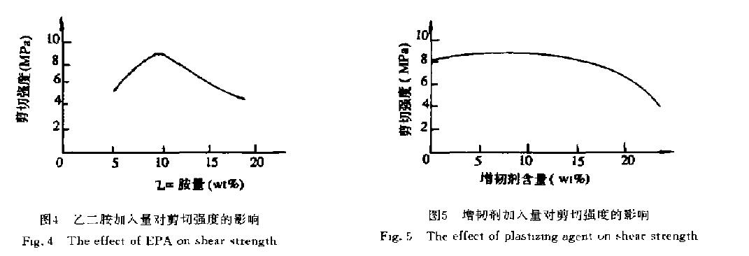固化剂 、增韧剂对耐磨涂层胶剪切强度及冲蚀磨损率的影响 固化剂 、增韧剂对耐磨涂层胶剪切强度及冲蚀磨损率的影响